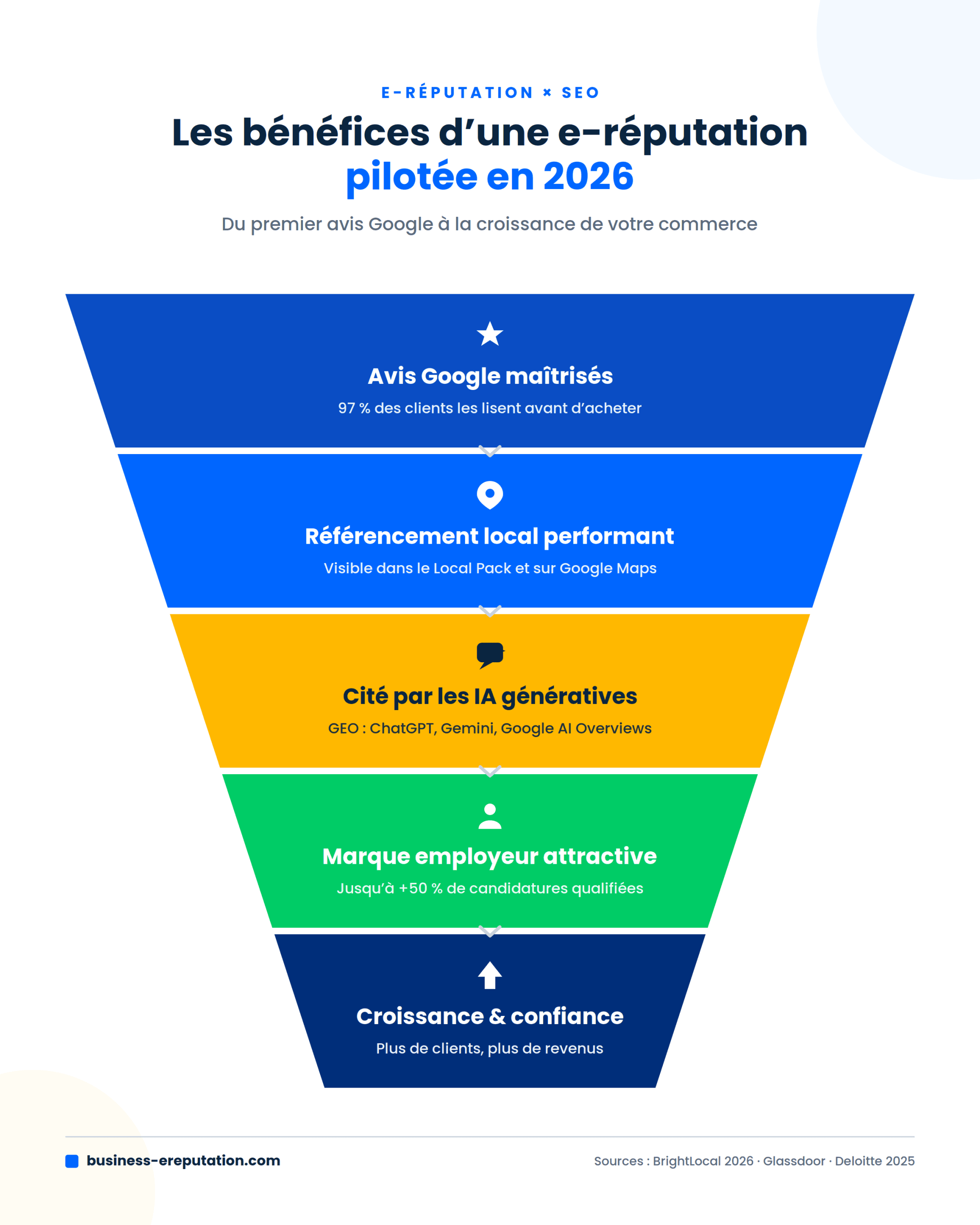E-réputation et SEO : pourquoi votre agence SEO doit aussi gérer vos mentions de marque en 2026 - infographie-benefices-ereputation-2026 - Business Ereputation - Eréputation E-réputation et SEO : pourquoi votre agence SEO doit aussi gérer vos mentions de marque en 2026 - infographie-benefices-ereputation-2026 - Business Ereputation - Eréputation